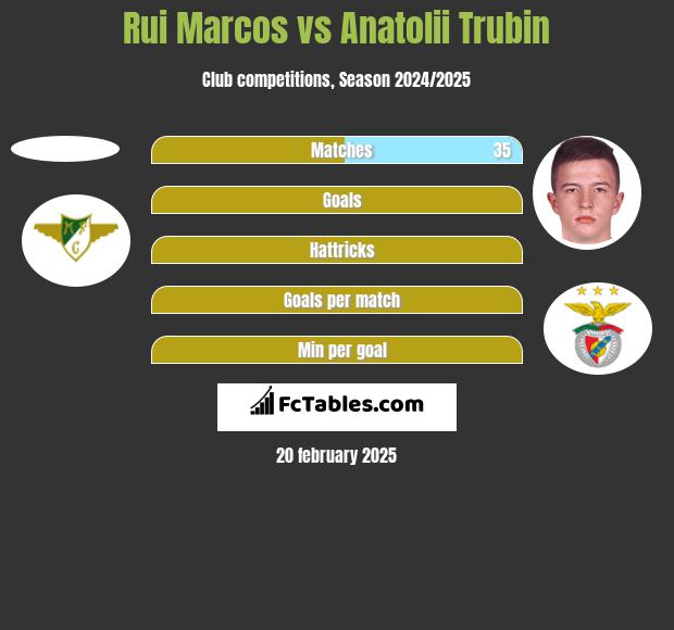 Rui Marcos vs Anatolii Trubin h2h player stats