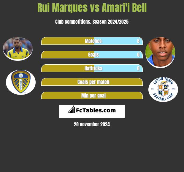 Rui Marques vs Amari'i Bell h2h player stats