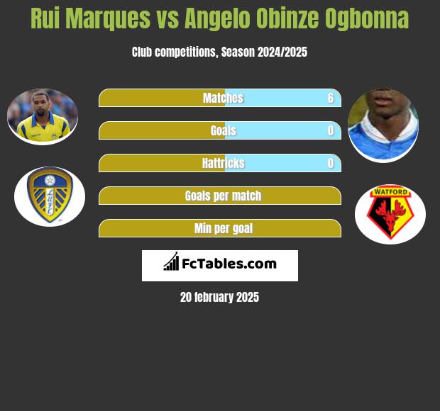 Rui Marques vs Angelo Obinze Ogbonna h2h player stats