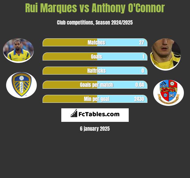 Rui Marques vs Anthony O'Connor h2h player stats