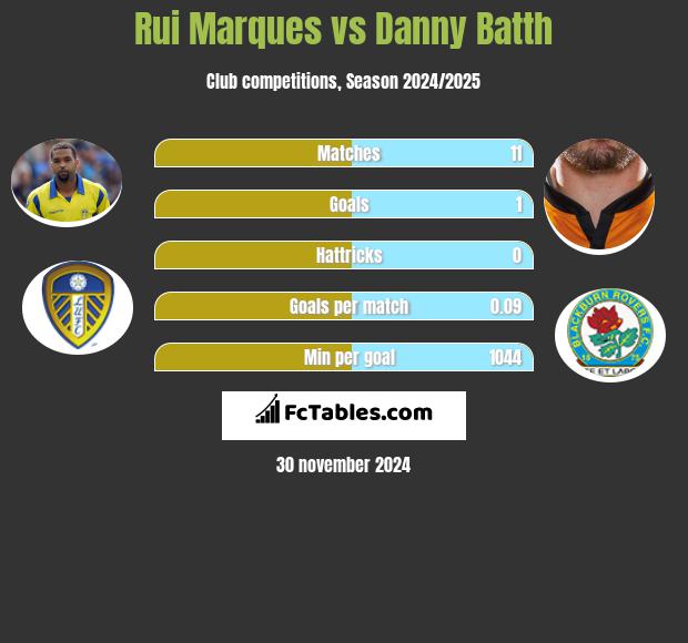 Rui Marques vs Danny Batth h2h player stats