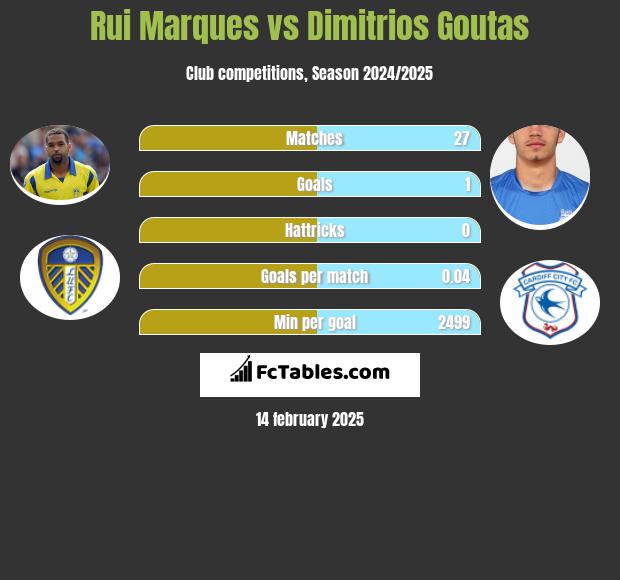 Rui Marques vs Dimitrios Goutas h2h player stats