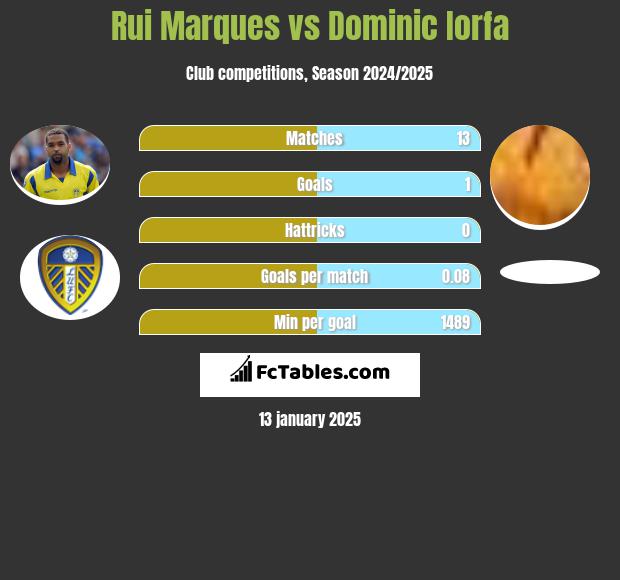 Rui Marques vs Dominic Iorfa h2h player stats