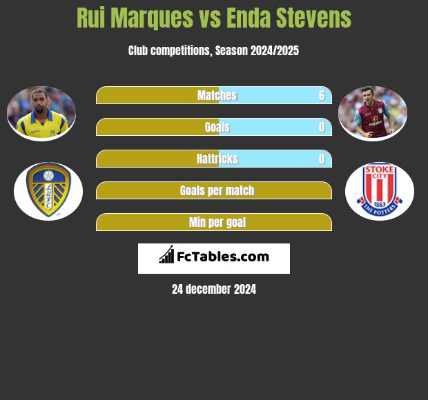 Rui Marques vs Enda Stevens h2h player stats