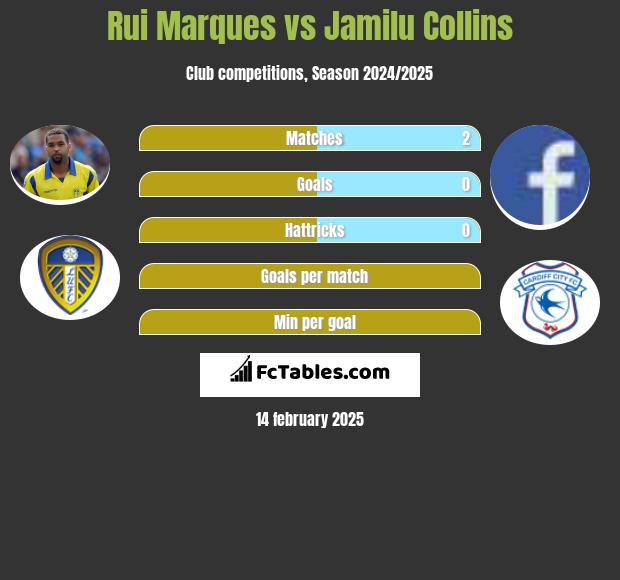 Rui Marques vs Jamilu Collins h2h player stats