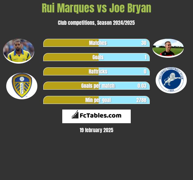 Rui Marques vs Joe Bryan h2h player stats