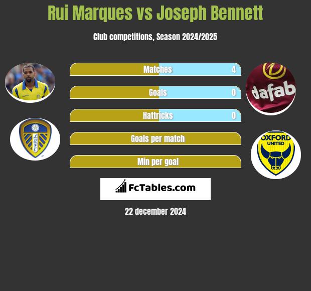 Rui Marques vs Joseph Bennett h2h player stats