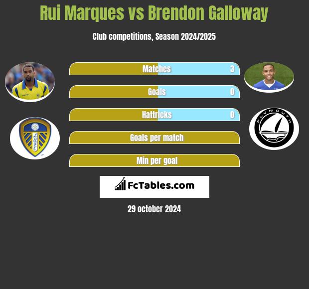 Rui Marques vs Brendon Galloway h2h player stats