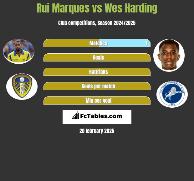 Rui Marques vs Wes Harding h2h player stats