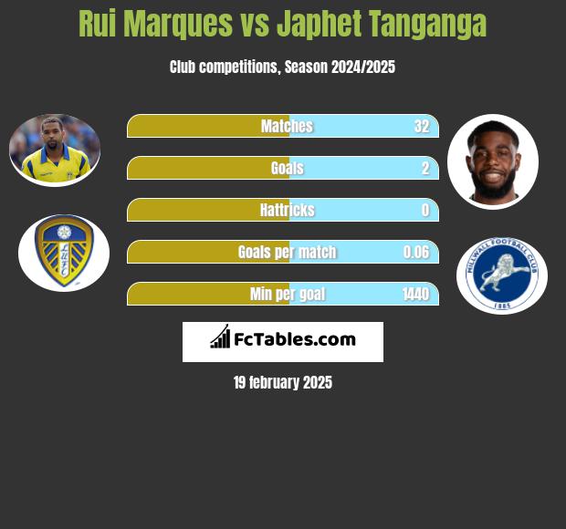 Rui Marques vs Japhet Tanganga h2h player stats