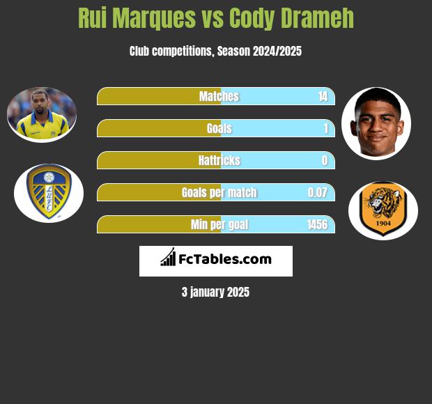 Rui Marques vs Cody Drameh h2h player stats