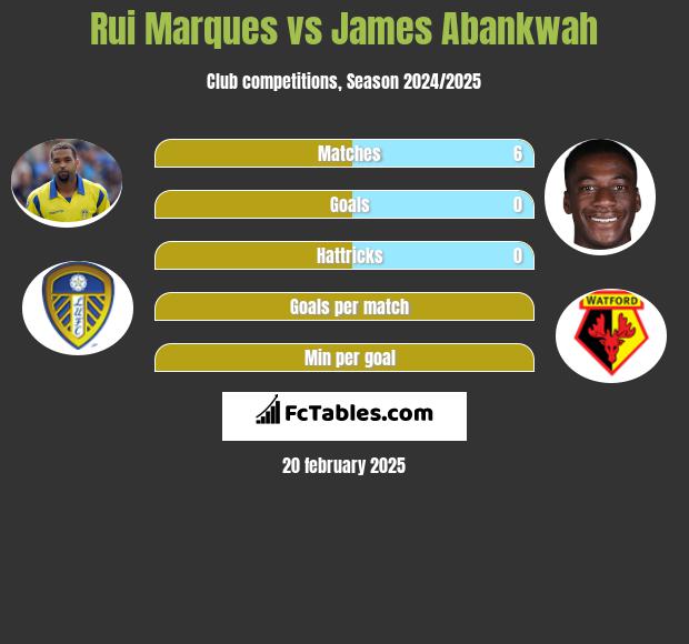 Rui Marques vs James Abankwah h2h player stats