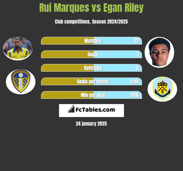 Rui Marques vs Egan Riley h2h player stats