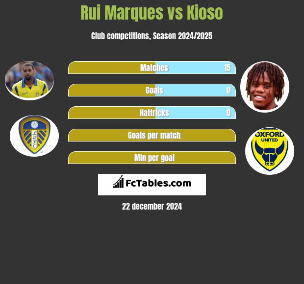 Rui Marques vs Kioso h2h player stats