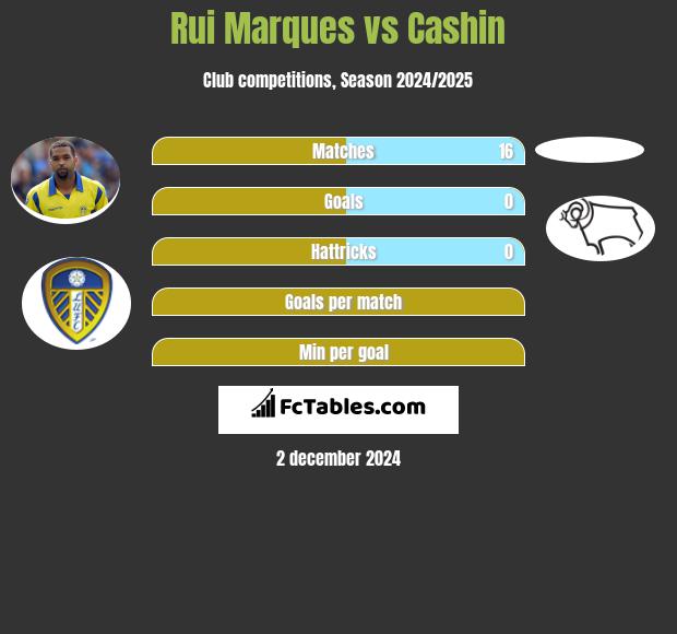 Rui Marques vs Cashin h2h player stats