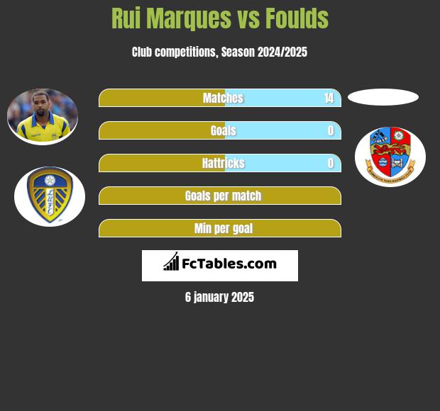 Rui Marques vs Foulds h2h player stats