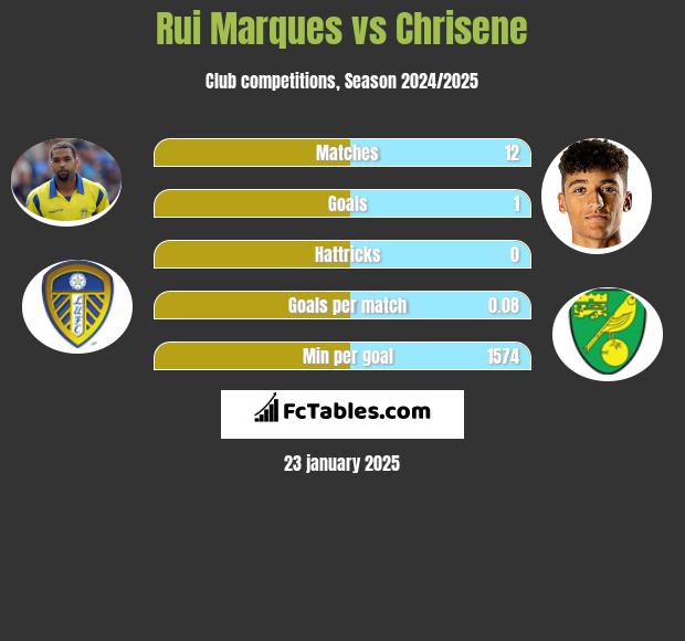 Rui Marques vs Chrisene h2h player stats