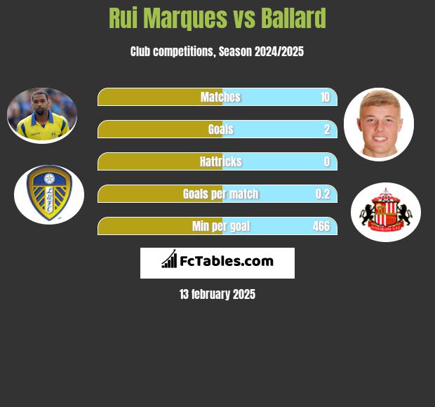 Rui Marques vs Ballard h2h player stats