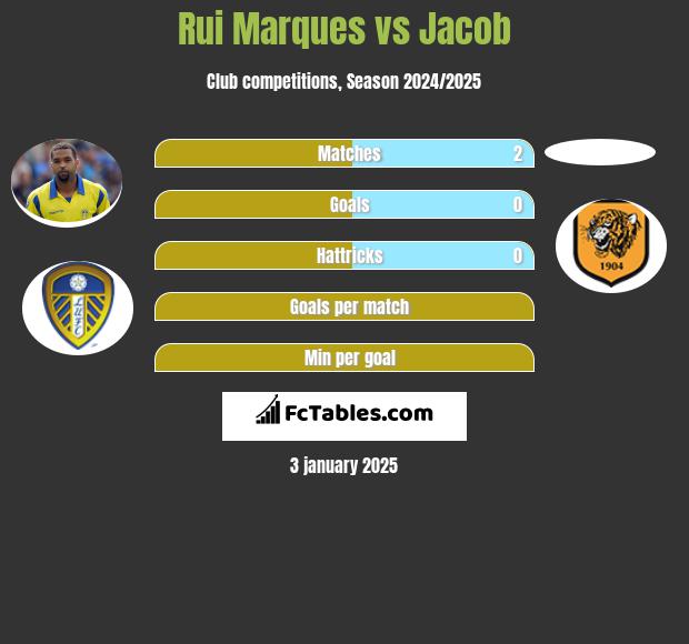 Rui Marques vs Jacob h2h player stats