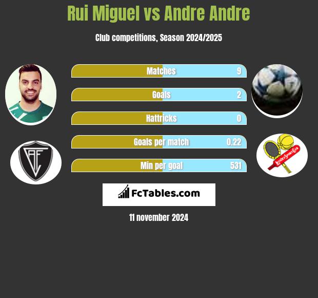 Rui Miguel vs Andre Andre h2h player stats