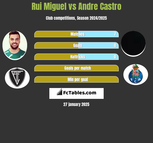 Rui Miguel vs Andre Castro h2h player stats