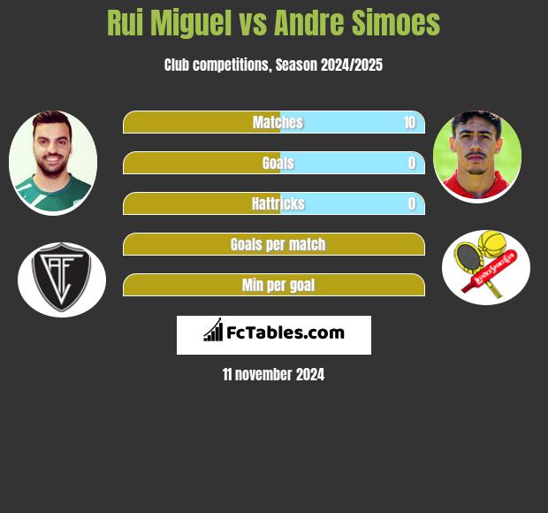 Rui Miguel vs Andre Simoes h2h player stats