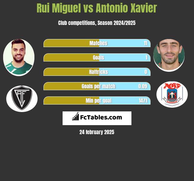 Rui Miguel vs Antonio Xavier h2h player stats