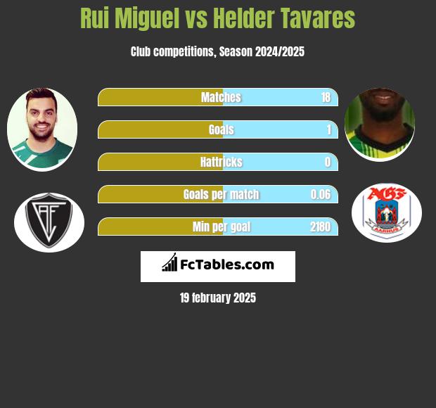 Rui Miguel vs Helder Tavares h2h player stats