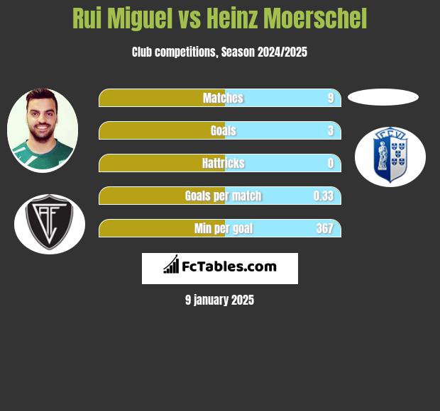 Rui Miguel vs Heinz Moerschel h2h player stats