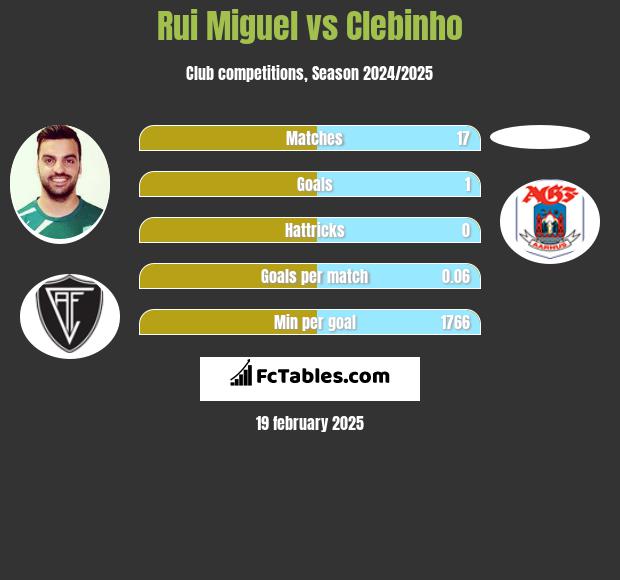 Rui Miguel vs Clebinho h2h player stats