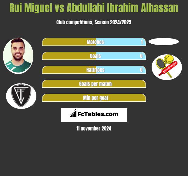 Rui Miguel vs Abdullahi Ibrahim Alhassan h2h player stats