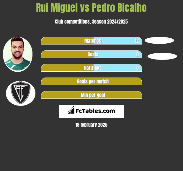 Rui Miguel vs Pedro Bicalho h2h player stats