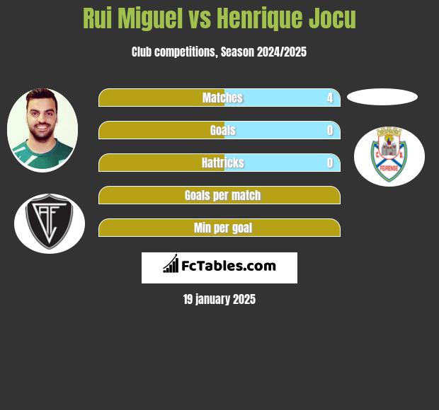 Rui Miguel vs Henrique Jocu h2h player stats