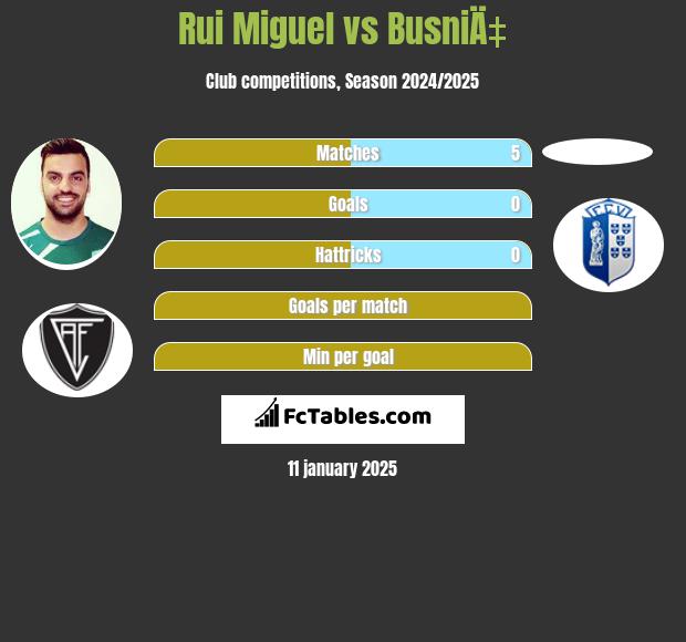 Rui Miguel vs BusniÄ‡ h2h player stats