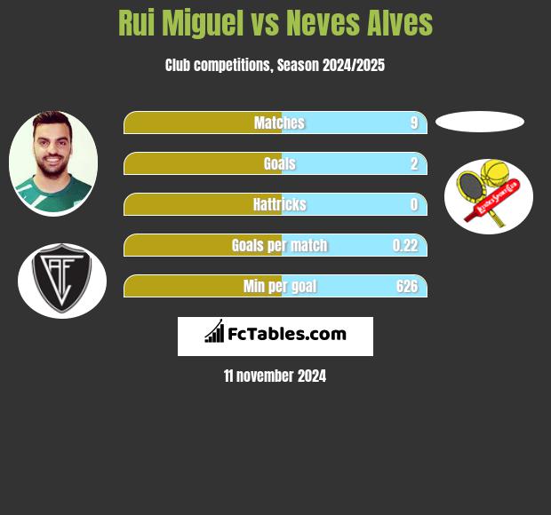 Rui Miguel vs Neves Alves h2h player stats