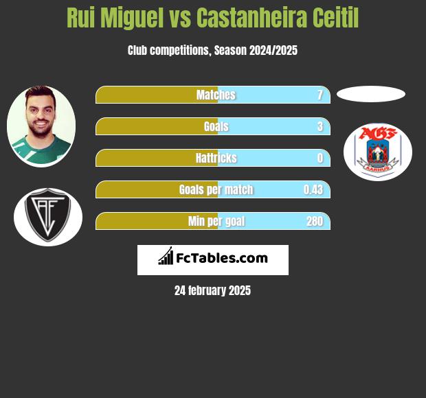 Rui Miguel vs Castanheira Ceitil h2h player stats