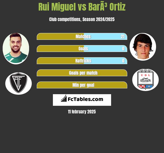 Rui Miguel vs BarÃ³ Ortiz h2h player stats