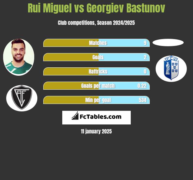 Rui Miguel vs Georgiev Bastunov h2h player stats