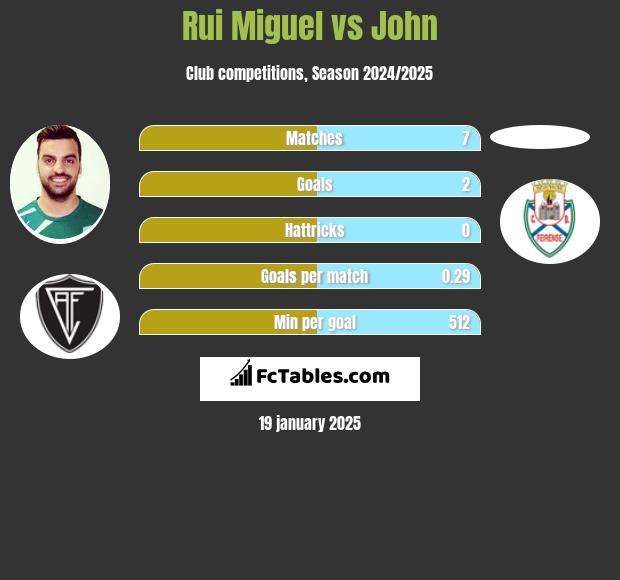 Rui Miguel vs John h2h player stats