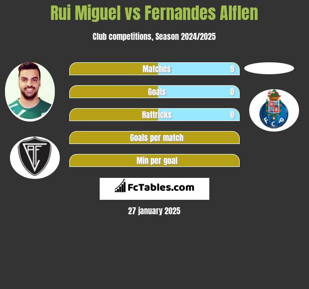 Rui Miguel vs Fernandes Alflen h2h player stats