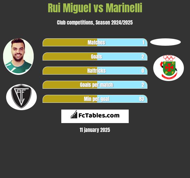 Rui Miguel vs Marinelli h2h player stats