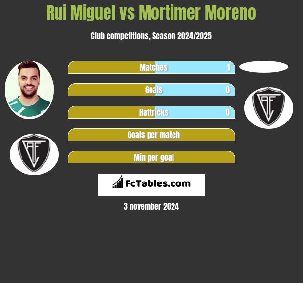 Rui Miguel vs Mortimer Moreno h2h player stats