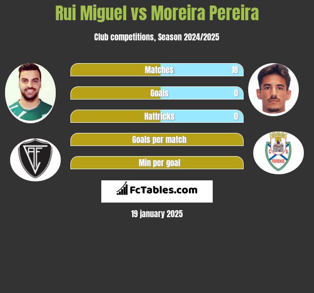 Rui Miguel vs Moreira Pereira h2h player stats