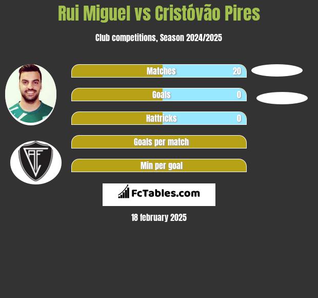 Rui Miguel vs Cristóvão Pires h2h player stats