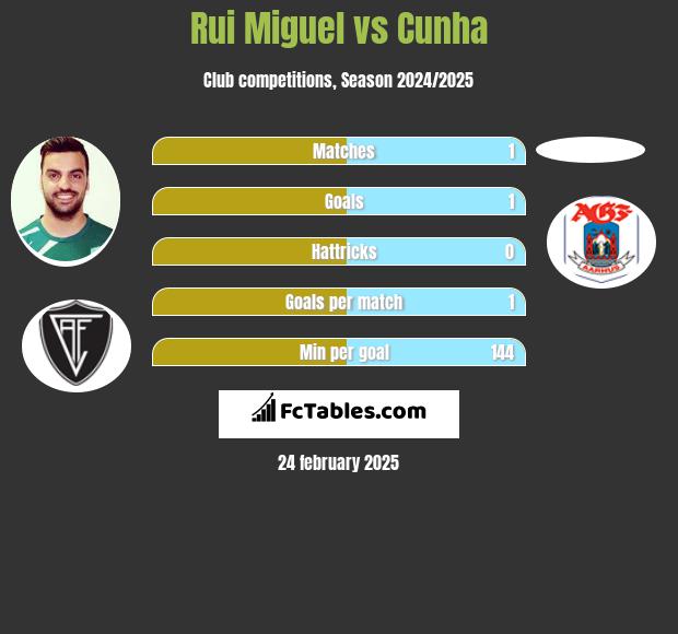 Rui Miguel vs Cunha h2h player stats