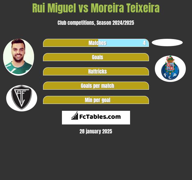 Rui Miguel vs Moreira Teixeira h2h player stats