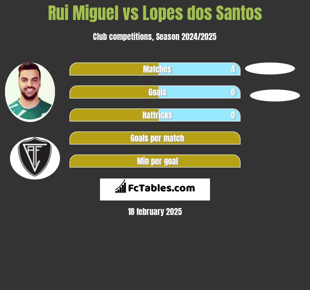 Rui Miguel vs Lopes dos Santos h2h player stats