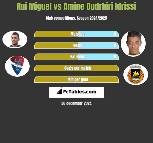 Rui Miguel vs Amine Oudrhiri Idrissi h2h player stats