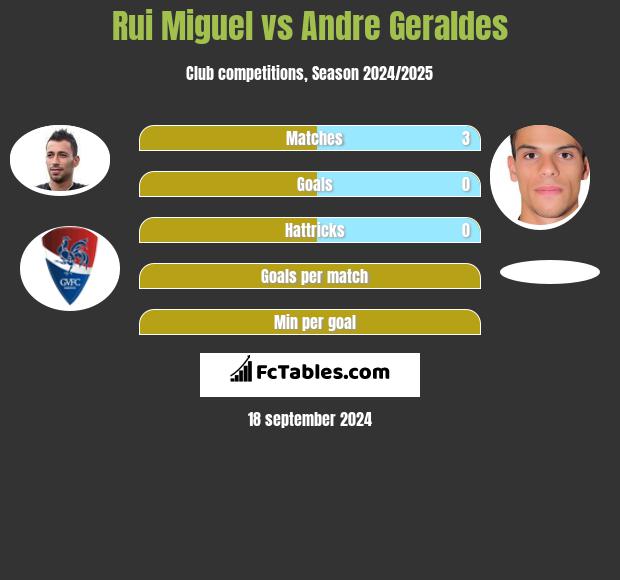 Rui Miguel vs Andre Geraldes h2h player stats