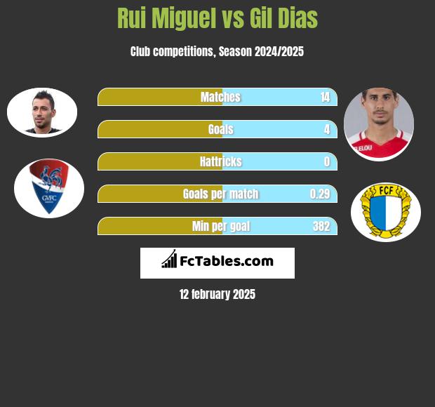 Rui Miguel vs Gil Dias h2h player stats